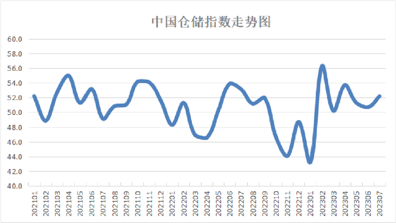 7月指标